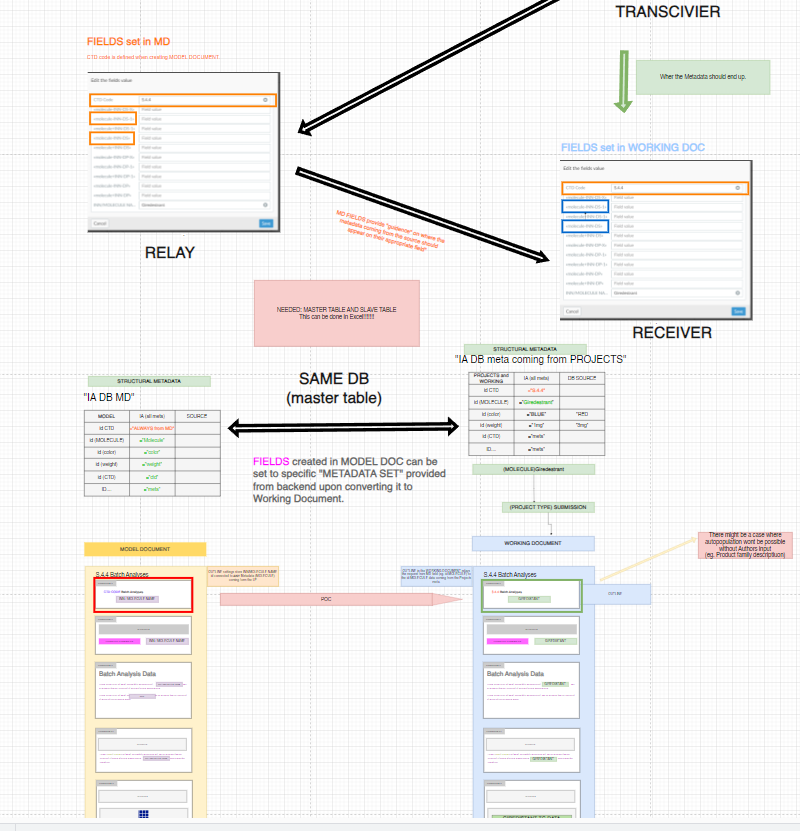 draw.io architecture and wireframe diagrams - system design collaboration artifacts created with Product Owners and engineers